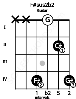 Fretboard image for the F#sus2b2 chord on guitar frets: x x 4 0 2 4