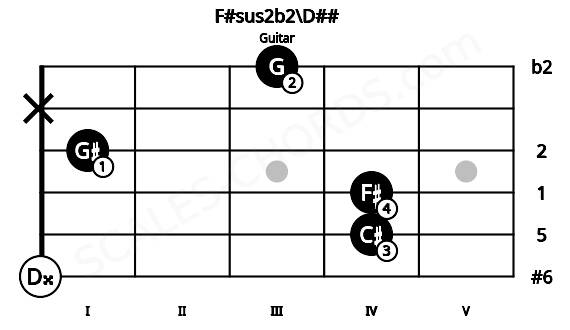 Fretboard image for the F#sus2b2\D## chord on guitar frets: 0 4 4 1 x 3