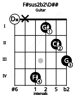 Fretboard image for the F#sus2b2\D## chord on guitar frets: 0 x 4 1 2 3