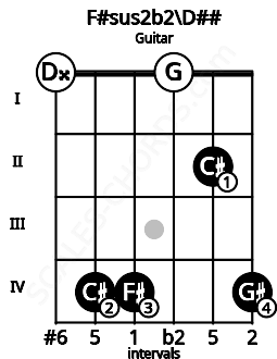 Fretboard image for the F#sus2b2\Fb chord on guitar frets: 0 4 4 0 2 4