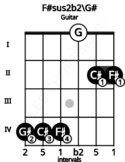 Fretboard image for the F#sus2b2\G# chord on guitar frets: 4 4 4 0 2 2