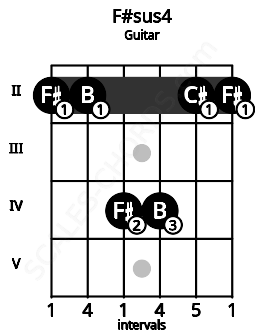 Fretboard image for the F#sus4 chord on guitar frets: 2 2 4 4 2 2