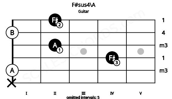Fretboard image for the F#sus4\A chord on guitar frets: x 0 4 2 0 2