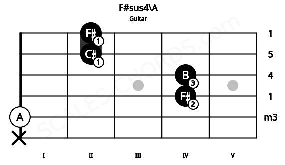 Fretboard image for the F#sus4\A chord on guitar frets: x 0 4 4 2 2