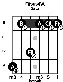 Fretboard image for the F#sus4\A chord on guitar frets: 5 2 4 2 2 2