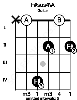 Fretboard image for the F#sus4\A chord on guitar frets: x 0 4 2 0 2