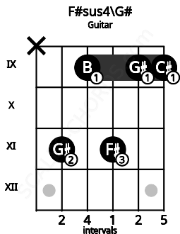 Fretboard image for the F#sus4\Ab chord on guitar frets: x 11 9 11 9 9