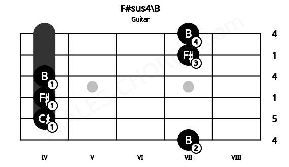 Fretboard image for the F#sus4\B chord on guitar frets: 7 4 4 4 7 7
