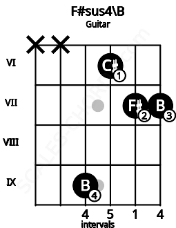 Fretboard image for the F#sus4\B chord on guitar frets: x x 9 6 7 7