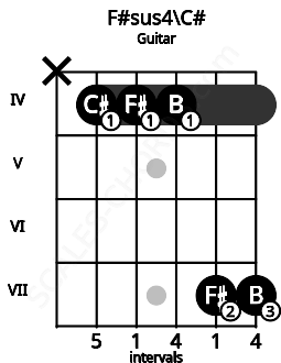 Fretboard image for the F#sus4\C# chord on guitar frets: x 4 4 4 7 7