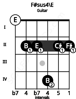 Fretboard image for the F#sus4\E chord on guitar frets: 0 2 2 4 2 2
