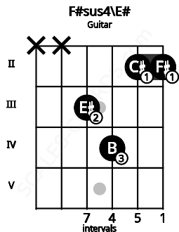 Fretboard image for the F#sus4\E# chord on guitar frets: x x 3 4 2 2