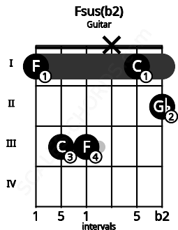 Fretboard image for the Fsus(b2) chord on guitar frets: 1 3 3 x 1 2