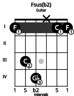 Fretboard image for the Fsus(b2) chord on guitar frets: 1 3 4 x 1 1
