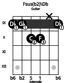 Fretboard image for the Fsus(b2)\Db chord on guitar frets: 9 9 10 10 x 9