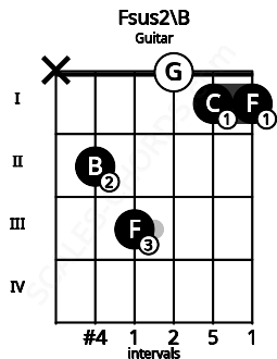 Fretboard image for the Fsus2\B chord on guitar frets: x 2 3 0 1 1