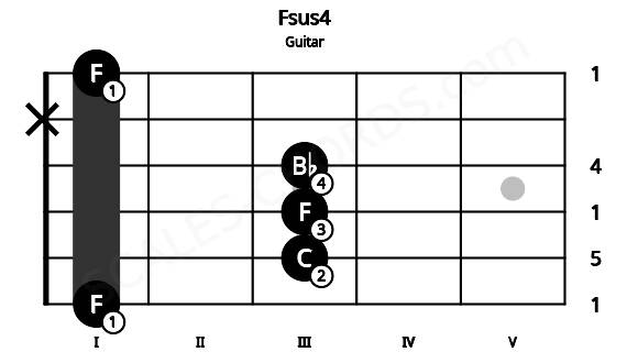Fretboard image for the Fsus4 chord on guitar frets: 1 3 3 3 x 1