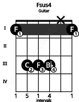 Fretboard image for the Fsus4 chord on guitar frets: 1 3 3 3 x 1