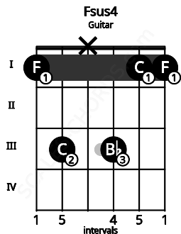 Fretboard image for the Fsus4 chord on guitar frets: 1 3 x 3 1 1