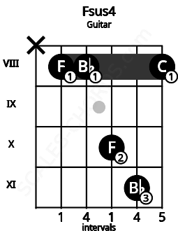 Fretboard image for the Fsus4 chord on guitar frets: x 8 8 10 11 8