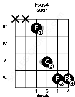 Fretboard image for the Fsus4 chord on guitar frets: x x 3 5 6 6