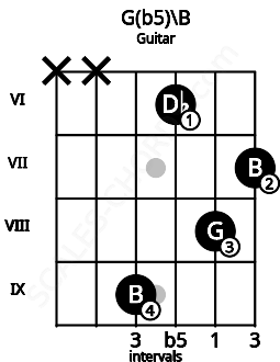 Fretboard image for the G(b5)\B chord on guitar frets: x x 9 6 8 7