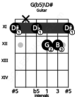 Fretboard image for the G(b5)\D# chord on guitar frets: 11 x 11 12 12 11