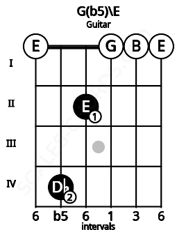 Fretboard image for the G(b5)\E chord on guitar frets: 0 4 2 0 0 0
