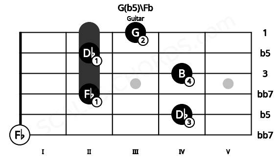 Fretboard image for the G(b5)\Fb chord on guitar frets: 0 4 2 4 2 3