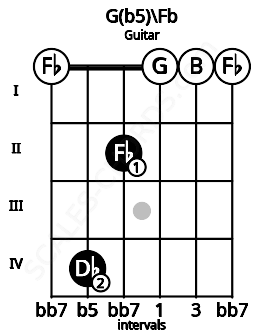 Fretboard image for the G(b5)\Fb chord on guitar frets: 0 4 2 0 0 0