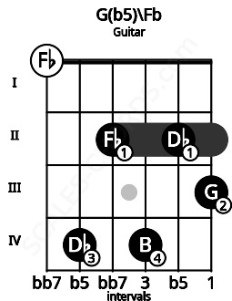 Fretboard image for the G(b5)\Fb chord on guitar frets: 0 4 2 4 2 3