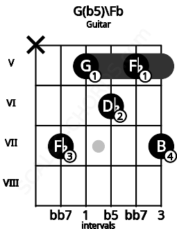 Fretboard image for the G(b5)\Fb chord on guitar frets: x 7 5 6 5 7
