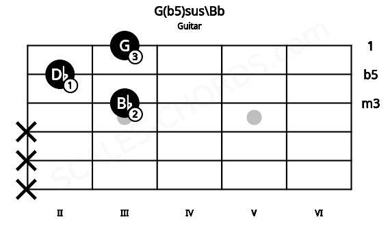 Fretboard image for the G(b5)sus\Bb chord on guitar frets: x x x 3 2 3