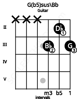 Fretboard image for the G(b5)sus\Bb chord on guitar frets: x x x 3 2 3