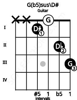 Fretboard image for the G(b5)sus\D# chord on guitar frets: x x 1 0 2 3