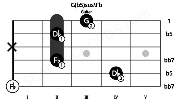 Fretboard image for the G(b5)sus\Fb chord on guitar frets: 0 4 2 x 2 3