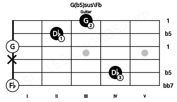 Fretboard image for the G(b5)sus\Fb chord on guitar frets: 0 4 x 0 2 3