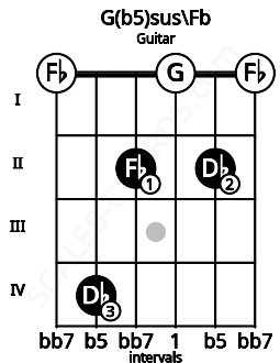 Fretboard image for the G(b5)sus\Fb chord on guitar frets: 0 4 2 0 2 0