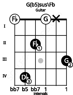 Fretboard image for the G(b5)sus\Fb chord on guitar frets: 0 4 2 0 x 3