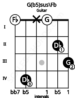 Fretboard image for the G(b5)sus\Fb chord on guitar frets: 0 4 x 0 2 3