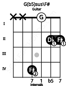 Fretboard image for the G(b5)sus\F# chord on guitar frets: x x 4 0 2 2