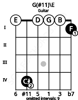 Fretboard image for the G(#11)\E chord on guitar frets: 0 4 0 0 0 1