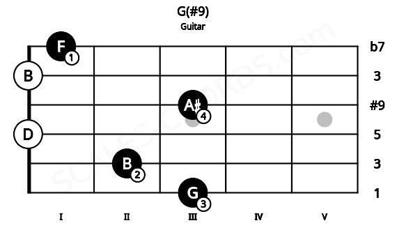 Fretboard image for the G(#9) chord on guitar frets: 3 2 0 3 0 1