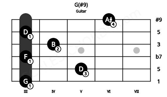 Fretboard image for the G(#9) chord on guitar frets: 3 5 3 4 3 6