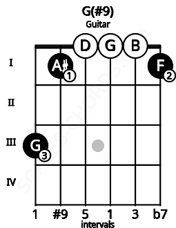 Fretboard image for the G(#9) chord on guitar frets: 3 1 0 0 0 1