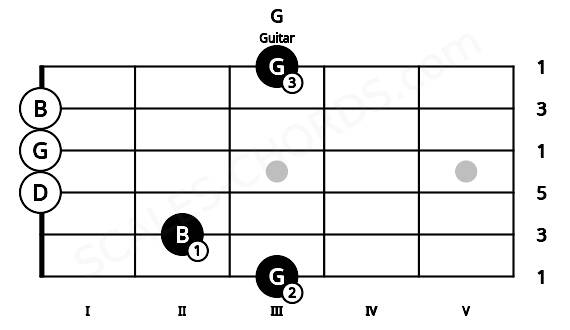 Fretboard image for the G chord on guitar frets: 3 2 0 0 0 3