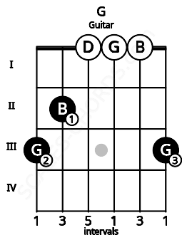 Fretboard image for the G chord on guitar frets: 3 2 0 0 0 3