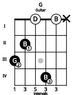 Fretboard image for the G chord on guitar frets: 3 2 0 4 0 x