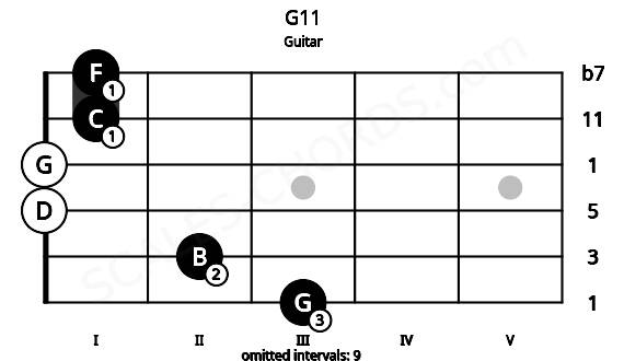 Fretboard image for the G11 chord on guitar frets: 3 2 0 0 1 1