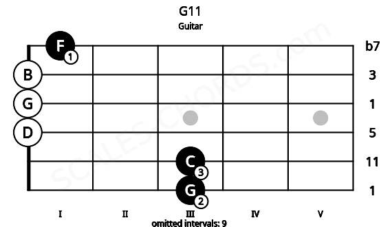 Fretboard image for the G11 chord on guitar frets: 3 3 0 0 0 1